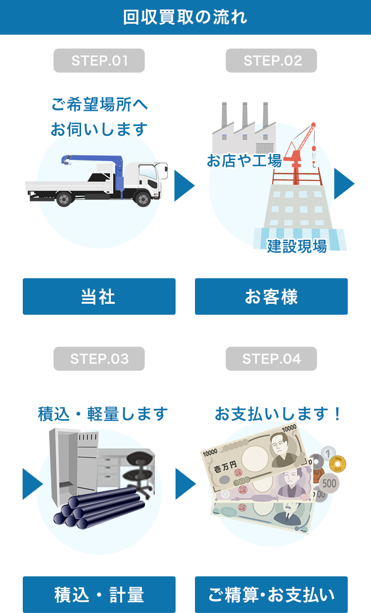 回収買取の流れ