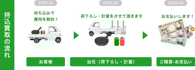 持込買取の流れ