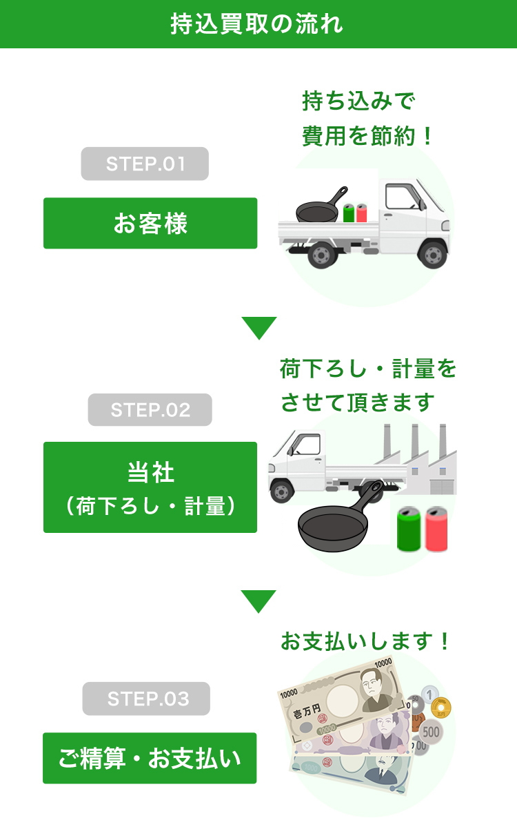 持込買取の流れ